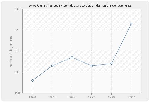 Le Falgoux : Evolution du nombre de logements